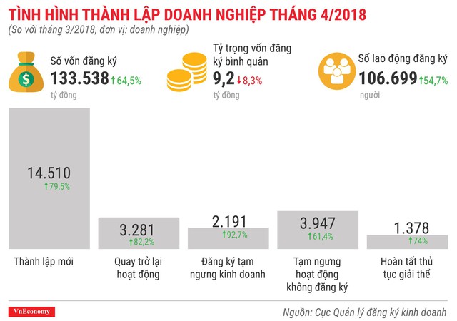 Toàn cảnh bức tranh thành lập doanh nghiệp tháng 4/2018 - Ảnh 1.