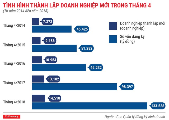 Toàn cảnh bức tranh thành lập doanh nghiệp tháng 4/2018 - Ảnh 2.