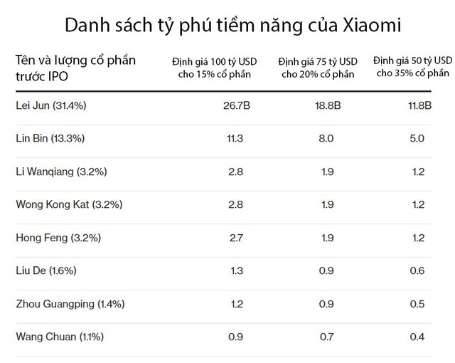 Sau vụ IPO, Xiaomi sẽ trở thành nhà máy sản xuất tỷ phú của thế giới - Ảnh 1.