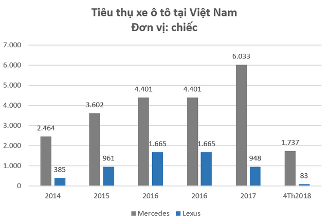 Trong 3 tháng gần nhất, Lexus chỉ tiêu thụ vỏn vẹn 3 ô tô tại Việt Nam - Ảnh 1.