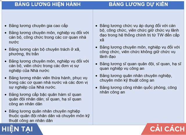 Đề án cải cách tiền lương trình Hội nghị Trung ương 7 khắc phục những vướng mắc gì từ những lần cải cách tiền lương trước đây? - Ảnh 2.