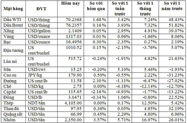 Thị trường hàng hóa ngày 9/5: Giá dầu, cao su và nông sản đồng loạt giảm, riêng nguyên liệu thép tăng - Ảnh 1.