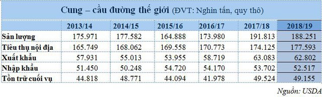 Dự báo sản lượng đường thế giới năm 2018/19 sẽ giảm 4 triệu tấn - Ảnh 5.