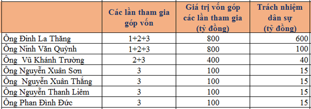 19/6 phúc thẩm vụ góp vốn 800 tỷ tại OceanBank, 7/7 bị cáo kháng cáo - Ảnh 2.