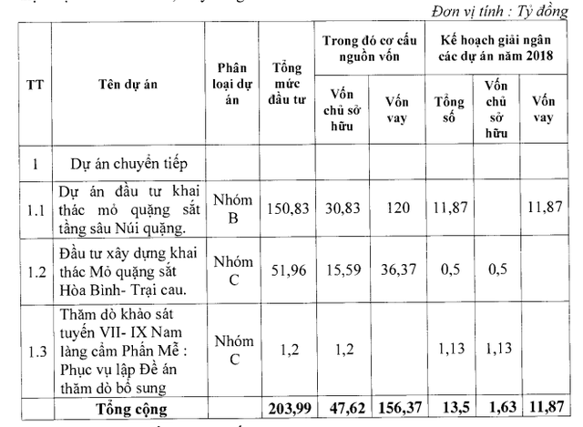 ĐHĐCĐ Tisco: Thế chấp 2 mỏ và phát hành cổ phiếu xử lý khoản vay hơn 1.800 tỷ đồng tại Vietinbank - Ảnh 3.