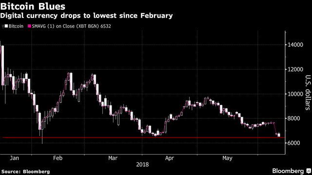 Bitcoin tiếp tục trượt giá thảm hại, tụt xuống mức thấp nhất kể từ tháng 2 - Ảnh 1.