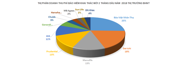 Ai đang dẫn đầu ngành bảo hiểm? - Ảnh 2.