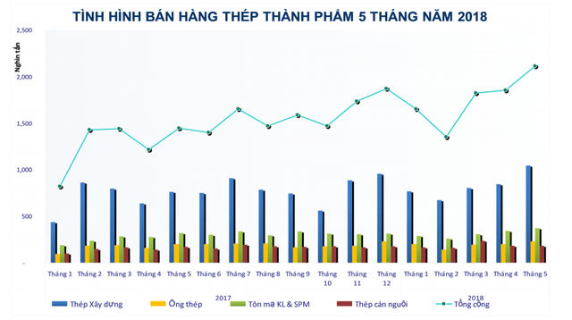 Gần 6,7 triệu tấn thép được bán ra trong 5 tháng, tăng trưởng 35% - Ảnh 1.