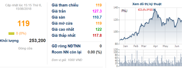 PNJ công bố đạt 580 tỷ LNTT trong 5 tháng, thực hiện 53% chỉ tiêu - Ảnh 1.