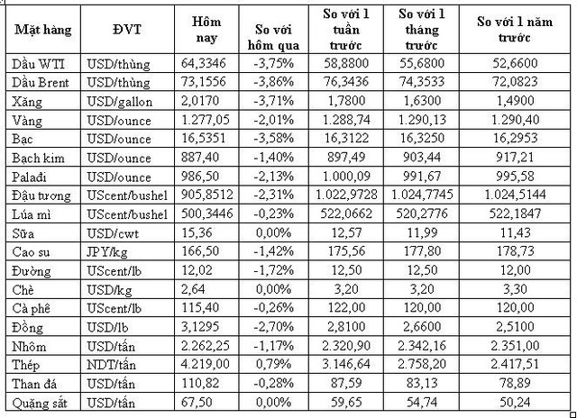 Thị trường hàng hóa ngày 16/6: Dầu, vàng giảm mạnh trong khi thép cao nhất 9 tháng rưỡi - Ảnh 1.