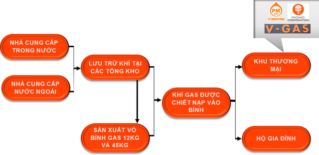 Thoái vốn Gas Việt Thái, Petro Miền Trung (PMG) ước đạt 65-70% kế hoạch lãi sau nửa đầu năm - Ảnh 2.