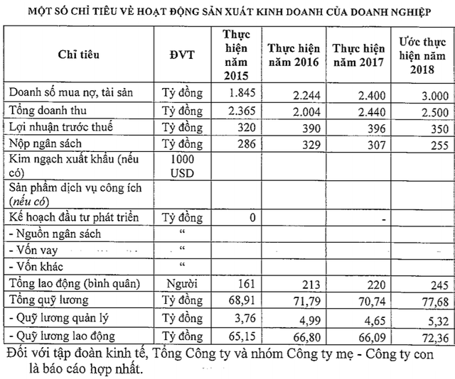Công ty Mua bán nợ Việt Nam (DATC) đặt kế hoạch mua 3.000 tỷ nợ trong năm 2018, cao nhất 4 năm qua - Ảnh 1.