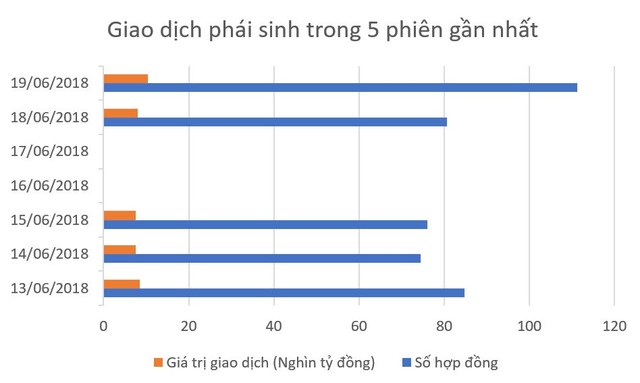 Thị trường cơ sở gặp khó, giá trị giao dịch thị trường phái sinh  tăng vọt lên trên 10.000 tỷ đồng trong phiên 19/6 - Ảnh 2.