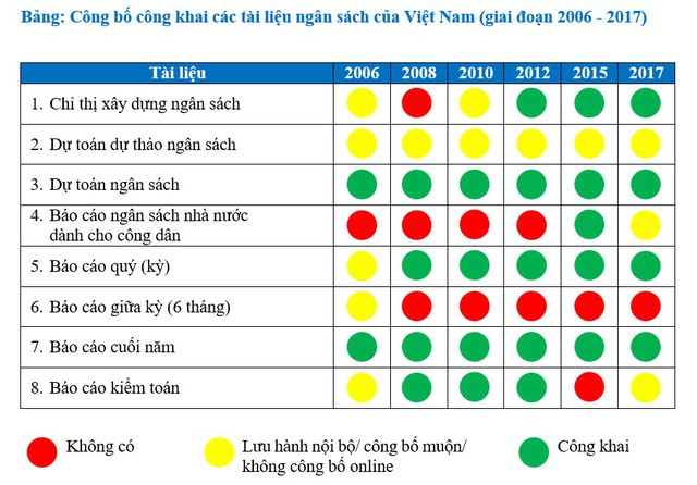Vì sao Chỉ số Công khai Ngân sách của Việt Nam đạt thấp nhưng vẫn là đỉnh cao về minh bạch? - Ảnh 5.