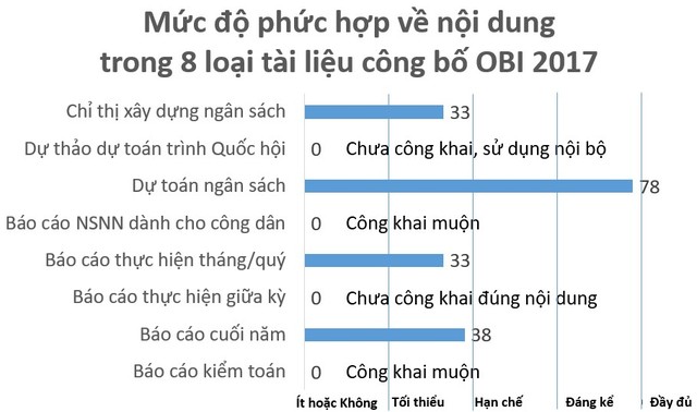 Vì sao Chỉ số Công khai Ngân sách của Việt Nam đạt thấp nhưng vẫn là đỉnh cao về minh bạch? - Ảnh 2.