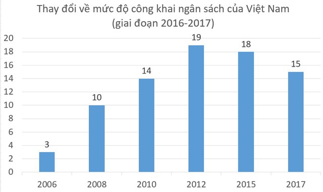 Vì sao Chỉ số Công khai Ngân sách của Việt Nam đạt thấp nhưng vẫn là đỉnh cao về minh bạch? - Ảnh 1.