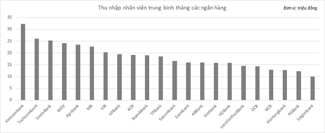 Nỗi niềm ngân hàng nhỏ: Lương không bằng 1/3 của ngân hàng lớn - Ảnh 1.