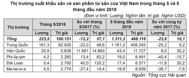 Hơn 80% lượng sắn và sản phẩm sắn xuất khẩu sang Trung Quốc - Ảnh 1.