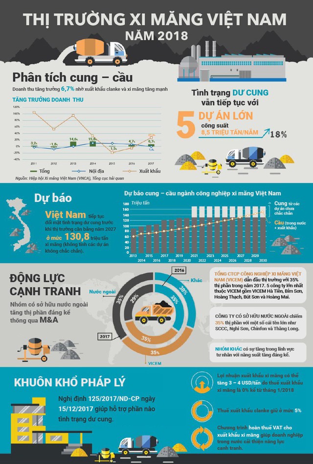 [Infographic] Thị trường xi măng Việt Nam năm 2018 - Ảnh 1.
