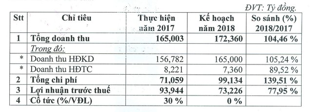 Cáp treo Núi bà Tây Ninh đặt kế hoạch 73 tỷ đồng LNTT, giảm 22% so với năm 2017 - Ảnh 1.