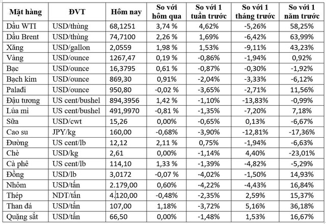 Thị trường hàng hóa ngày 23/6: Dầu tăng mạnh sau quyết định của OPEC, các kim loại cơ bản xuống đáy trong nhiều tháng - Ảnh 1.