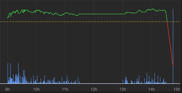 Hợp đồng phái sinh tháng 8 giảm gần chạm sàn bởi lực bán bất ngờ trong phiên ATC - Ảnh 1.