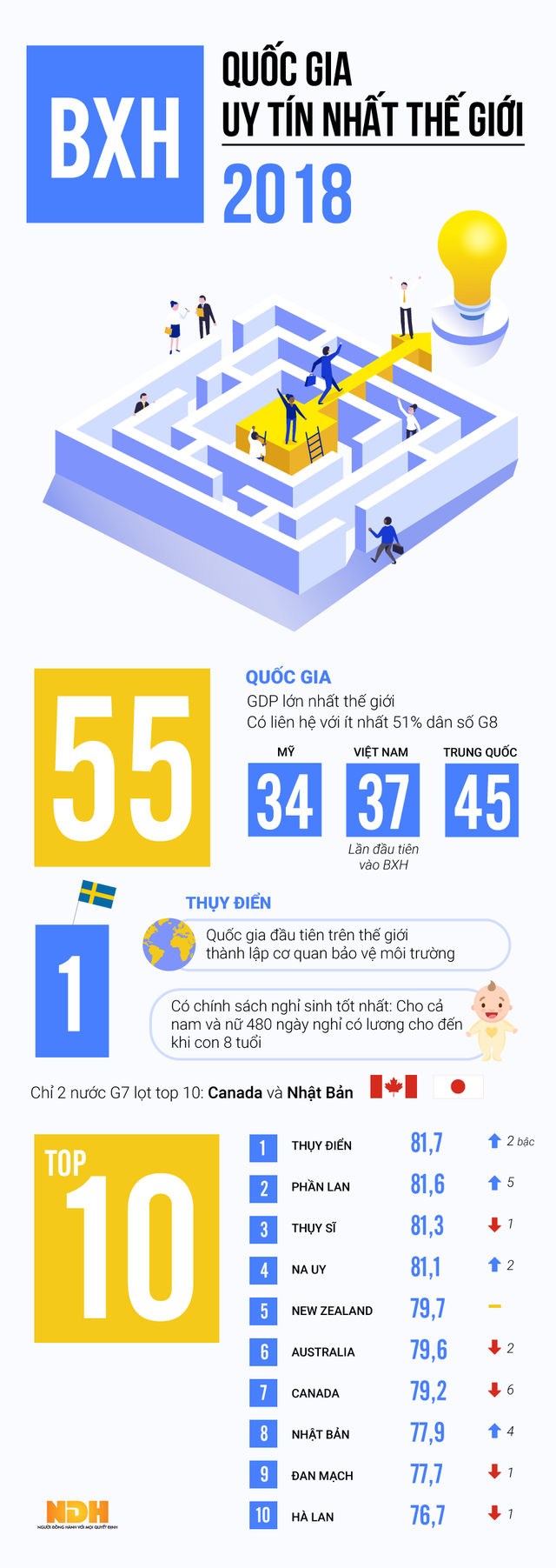 [Infographic] Việt Nam nằm trong nhóm 55 quốc gia uy tín nhất thế giới 2018 - Ảnh 1.