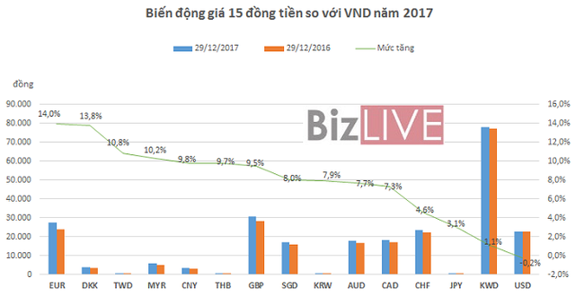 Đồng tiền nào đã tăng giá mạnh nhất so với VND? - Ảnh 2.