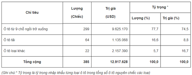 Xe Thái Lan lại áp đảo thị trường ô tô nhập khẩu - Ảnh 1.