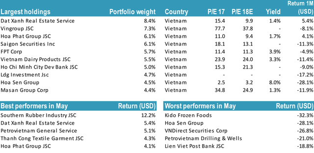 Chứng khoán Việt Nam giảm sâu, tổng tài sản Tundra Vietnam Fund “bay hơi” 38% chỉ sau 1 tháng - Ảnh 2.