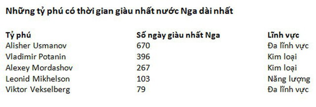 “Ông trùm” kim loại soán ngôi tỷ phú giàu nhất Nga - Ảnh 1.