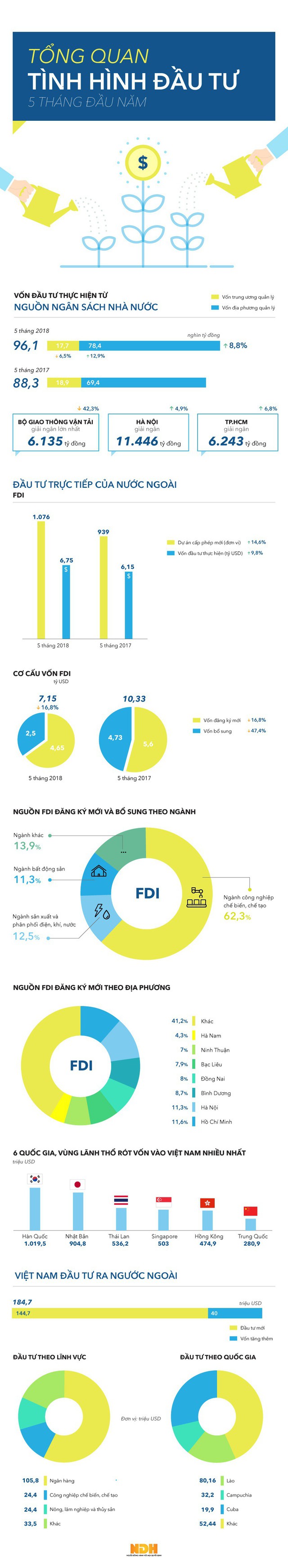 [Infographic] Toàn cảnh về đầu tư và thu hút vốn FDI trong 5 tháng đầu năm - Ảnh 1.