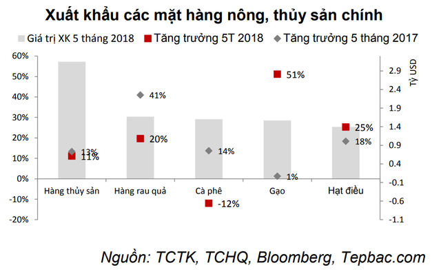 Nông nghiệp, thủy sản khởi sắc nhờ lúa gạo và cá tra - Ảnh 1.