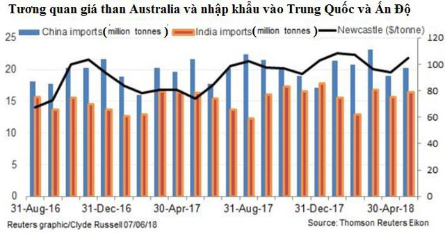 Giá than cao nhất 6 năm, khí gas cao nhất 4 năm và dự báo còn tăng tiếp - Ảnh 2.