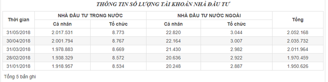 Cả nước có hơn 2 triệu tài khoản giao dịch chứng khoán - Ảnh 1.