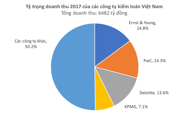 Thống lĩnh ngành kiểm toán Việt Nam, nhóm Big 4 lấy một nửa thị phần dù nhân sự chiếm chưa tới 1/3 - Ảnh 2.