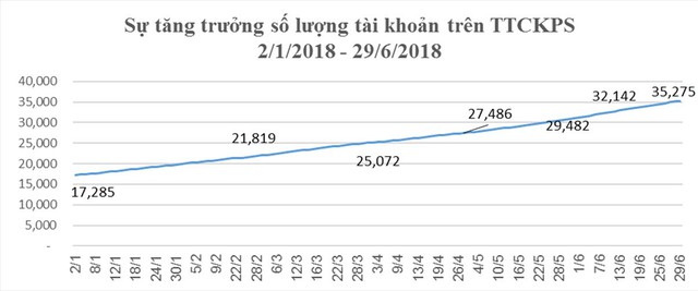 150 tài khoản phái sinh được mở mới mỗi ngày, nhà đầu tư nước ngoài cũng không thể đứng ngoài. - Ảnh 2.