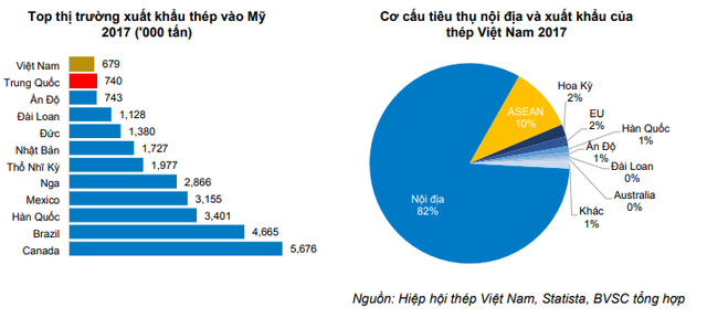 BVSC: Doanh nghiệp thép Việt ít bị tác động từ chính sách hạn chế nhập khẩu của Mỹ - Ảnh 1.