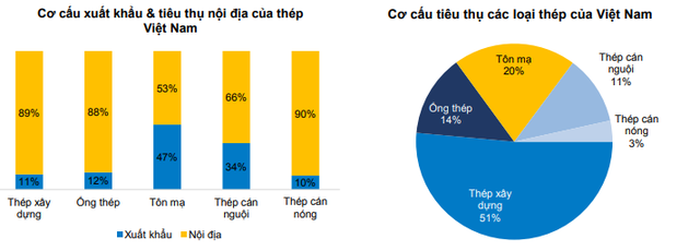 BVSC: Doanh nghiệp thép Việt ít bị tác động từ chính sách hạn chế nhập khẩu của Mỹ - Ảnh 5.