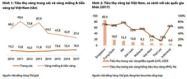 Việt Nam đứng thứ 14 thế giới về tiêu thụ vàng - Ảnh 1.