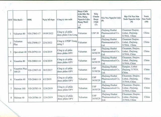 Đình chỉ lưu hành toàn quốc 23 loại thuốc thành phẩm có nguyên liệu chứa tạp chất gây ung thư - Ảnh 2.