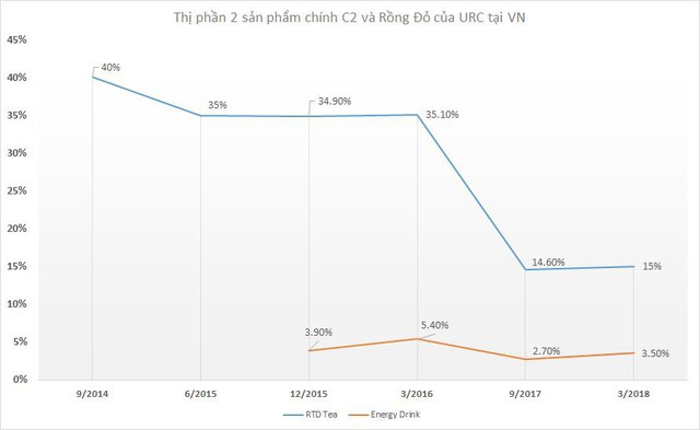 Cùng sảy chân vì khủng hoảng truyền thông, Tân Hiệp Phát mất 3 năm đã lấy lại thị phần còn trà C2 ngày càng tuột dốc - Ảnh 1.