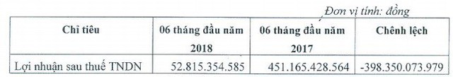 Không còn lợi nhuận đột biến từ thoái vốn, LNST 6 tháng đầu năm 2018 của Sowatco (SWC) đạt gần 53 tỷ đồng - Ảnh 2.