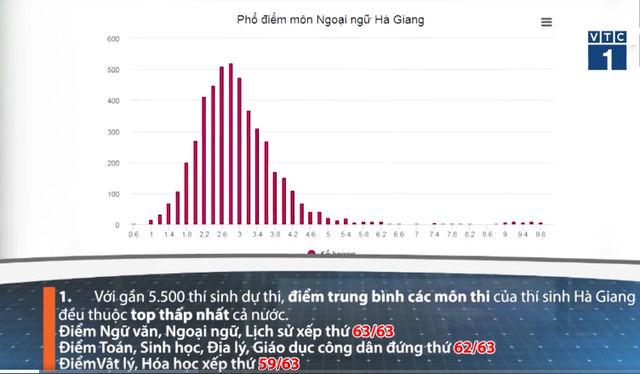 Những con số bất thường khiến Hà Giang bị nghi ngờ gian lận trong kỳ thi THPT Quốc gia 2018 - Ảnh 1.