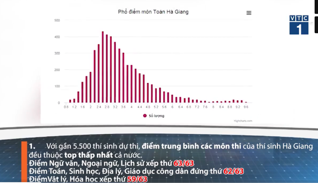 Những con số bất thường khiến Hà Giang bị nghi ngờ gian lận trong kỳ thi THPT Quốc gia 2018 - Ảnh 2.