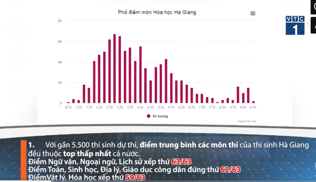 Những con số bất thường khiến Hà Giang bị nghi ngờ gian lận trong kỳ thi THPT Quốc gia 2018 - Ảnh 3.