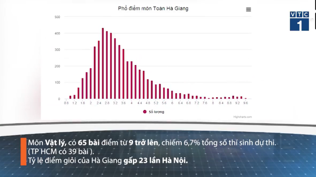 Những con số bất thường khiến Hà Giang bị nghi ngờ gian lận trong kỳ thi THPT Quốc gia 2018 - Ảnh 5.