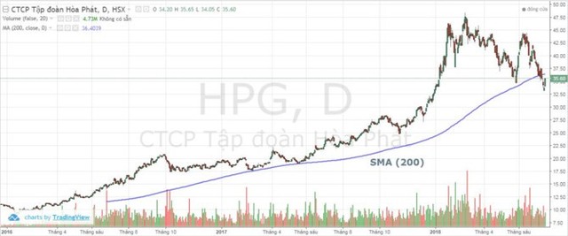 [Cổ phiếu nổi bật tuần] HPG – Xu hướng tăng dài hạn đứng trước nguy cơ bị phá vỡ - Ảnh 1.