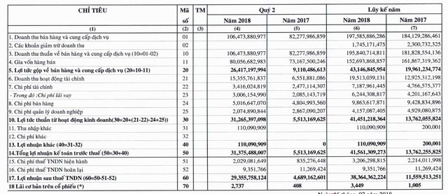 ABT: 6 tháng lãi 41 tỷ đồng hoàn thành tới 86% mục tiêu cả năm 2018 - Ảnh 1.