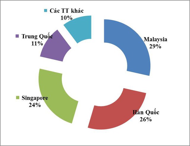 Xuất khẩu dầu thô giảm mạnh, nhập khẩu tăng đột biến - Ảnh 2.